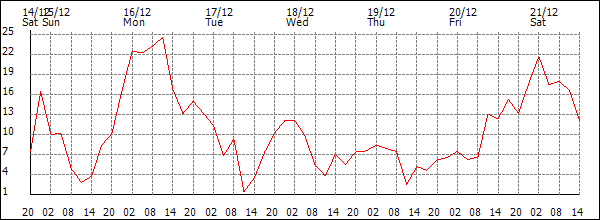 Wind (km/h)