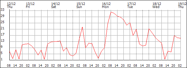 Wind (km/h)