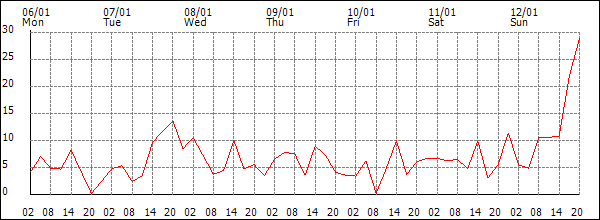 Wind (km/h)