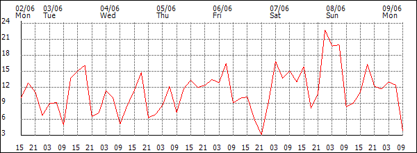 Wind (km/h)