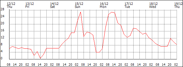 Wind (km/h)