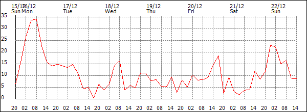 Wind (km/h)