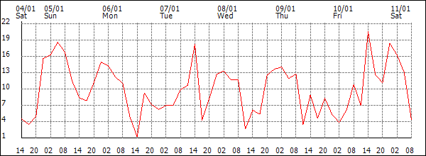 Wind (km/h)