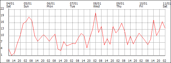 Wind (km/h)