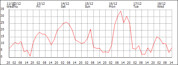 Wind (km/h)