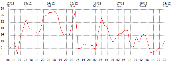 Wind (km/h)