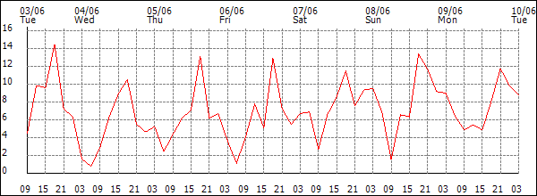 Wind (km/h)