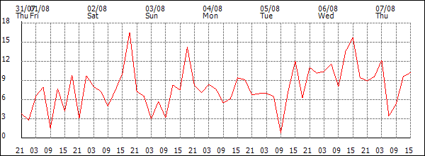 Wind (km/h)