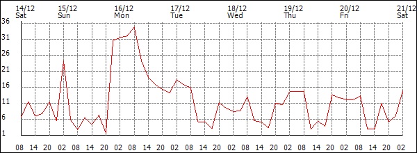 Wind (km/h)