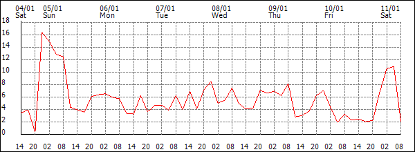 Wind (km/h)