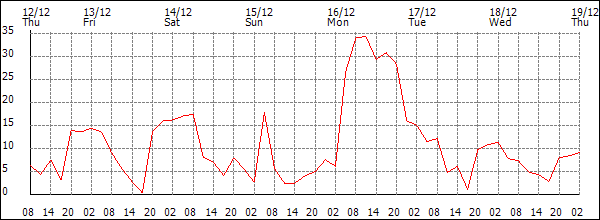 Wind (km/h)