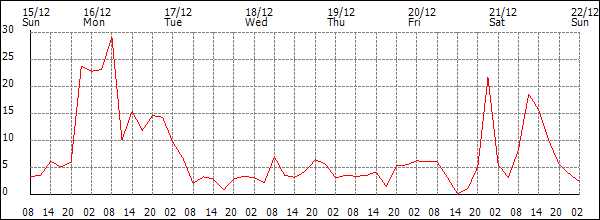 Wind (km/h)