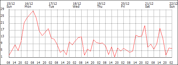 Wind (km/h)