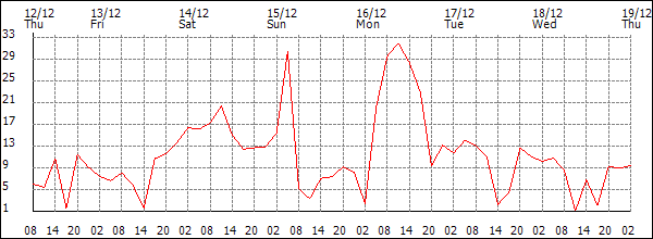 Wind (km/h)