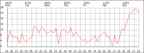 Wind (km/h)