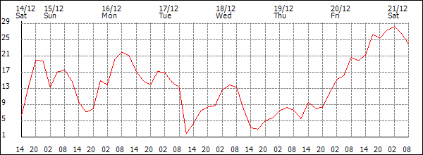 Wind (km/h)