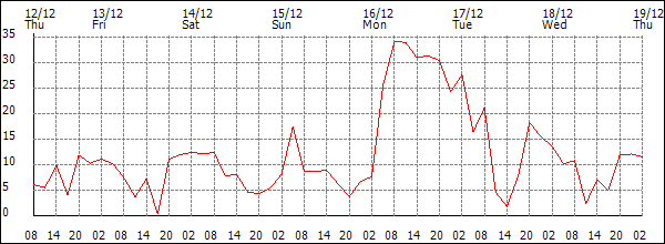 Wind (km/h)