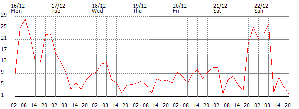 Wind (km/h)