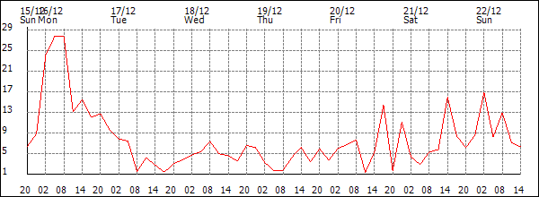 Wind (km/h)