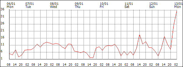 Wind (km/h)