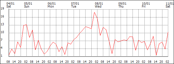 Wind (km/h)