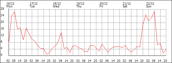 Wind (km/h)