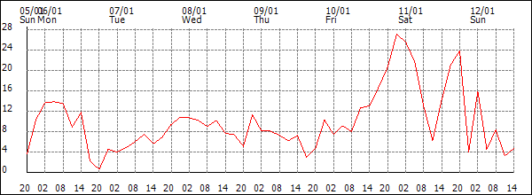 Wind (km/h)