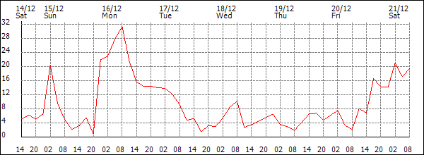 Wind (km/h)