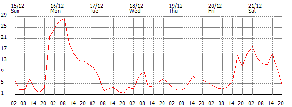 Wind (km/h)