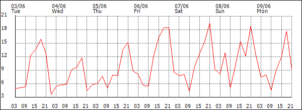 Wind (km/h)