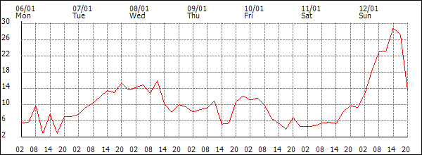 Wind (km/h)