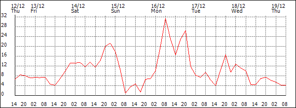 Wind (km/h)