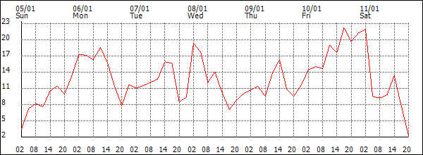 Wind (km/h)