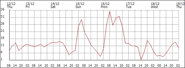 Wind (km/h)