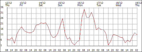 Wind (km/h)