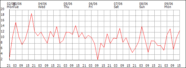 Wind (km/h)