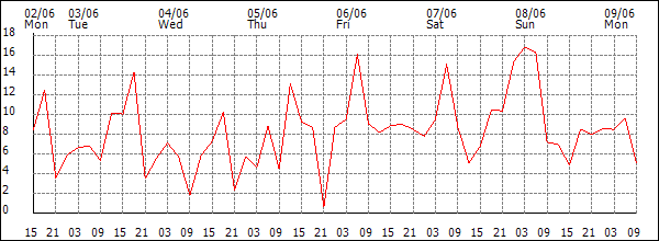 Wind (km/h)
