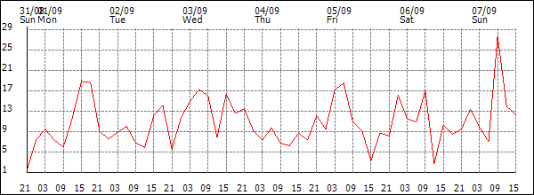 Wind (km/h)