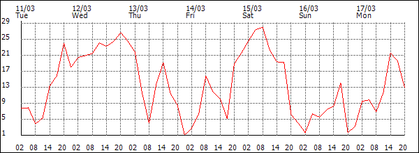 Wind (km/h)