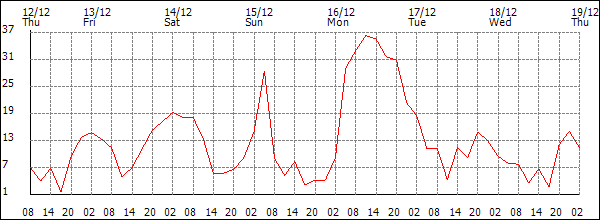 Wind (km/h)