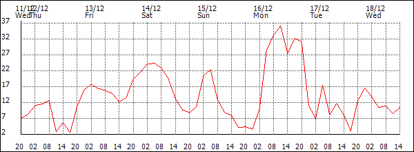 Wind (km/h)