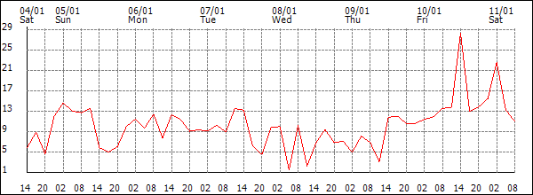 Wind (km/h)