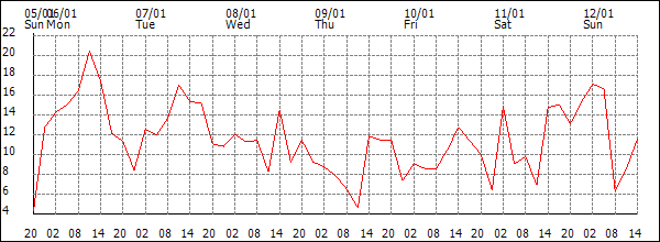 Wind (km/h)