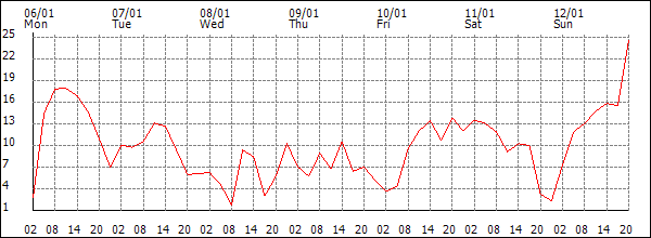 Wind (km/h)