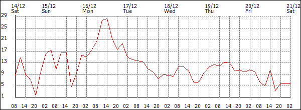 Wind (km/h)