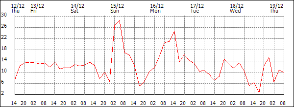 Wind (km/h)