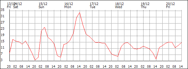 Wind (km/h)