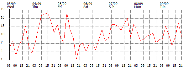 Wind (km/h)