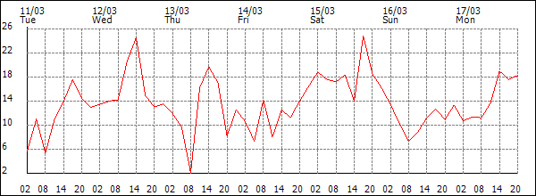 Wind (km/h)