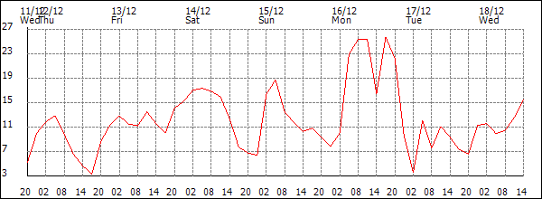 Wind (km/h)